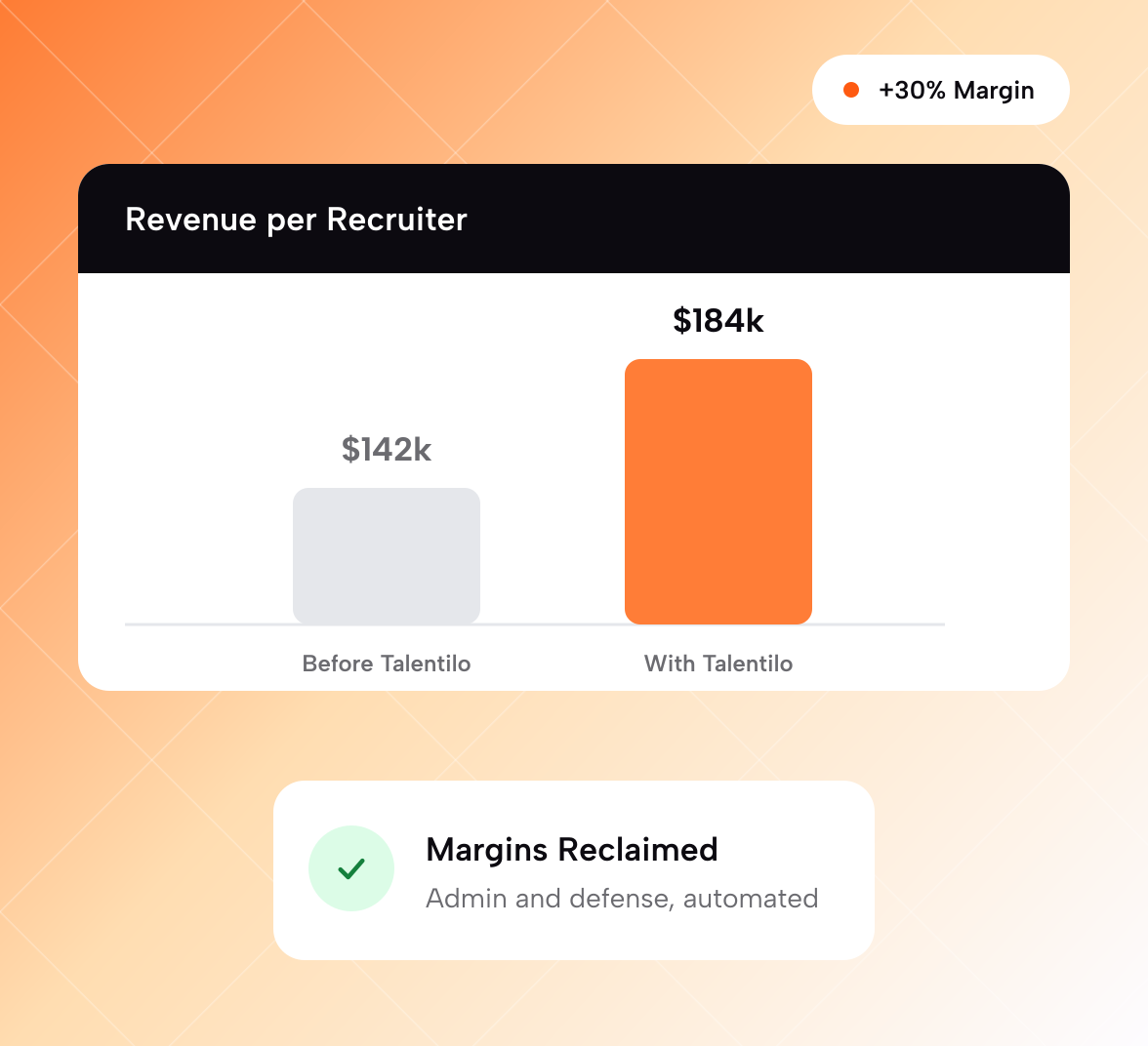 Revenue per recruiter driving margin