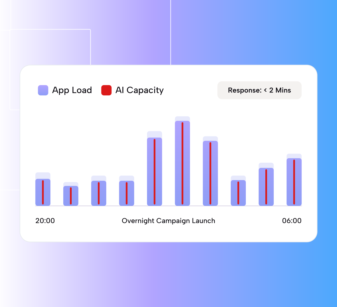 Application volume through an overnight campaign launch, with AI capacity running the full height of every hour’s bar and headroom to spare above it