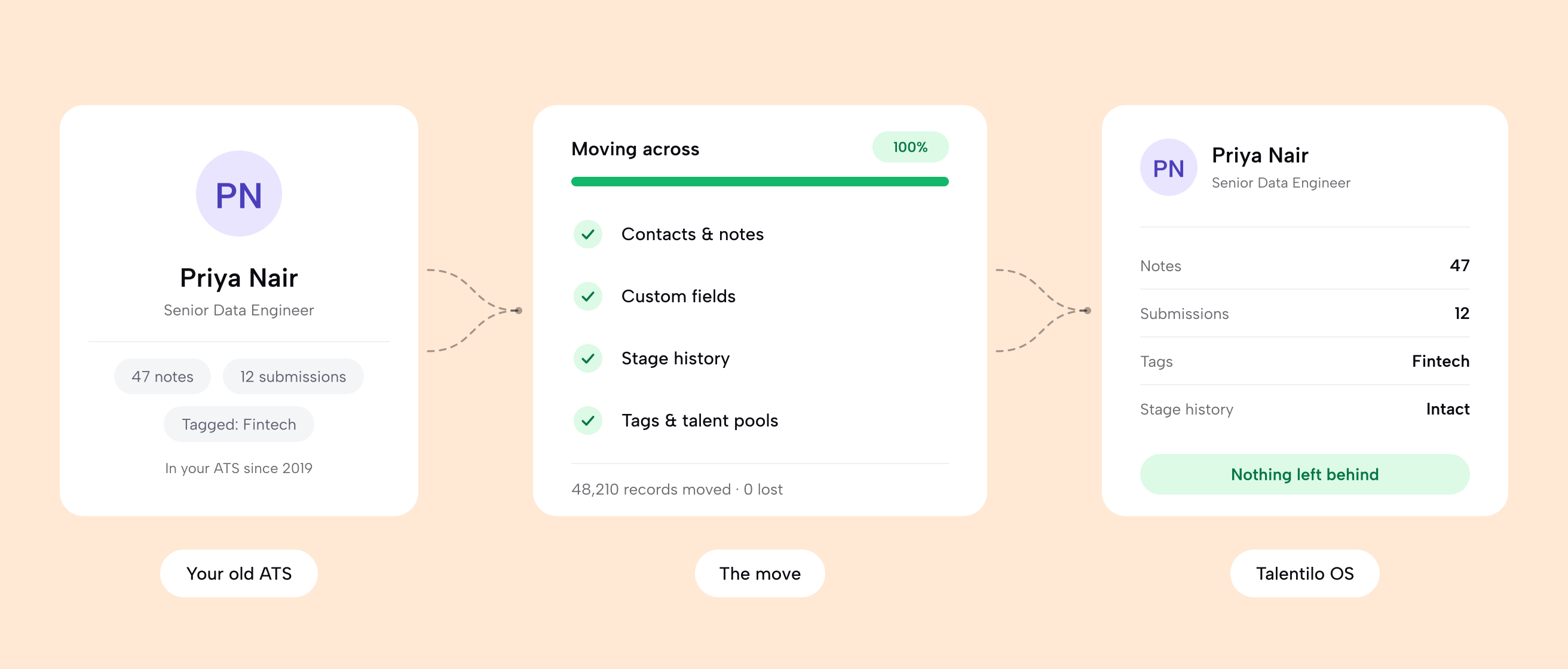 One candidate record shown three times — in the old ATS, mid-move with every part of the record ticked off, and arrived in Talentilo with the same notes, submissions and tags intact