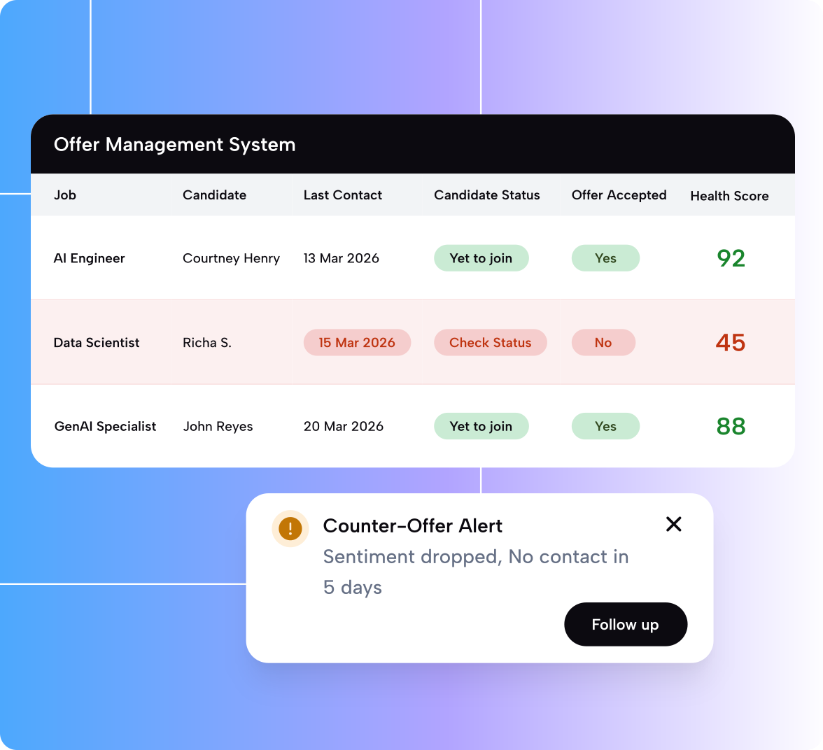 Offer management system flagging at-risk deals