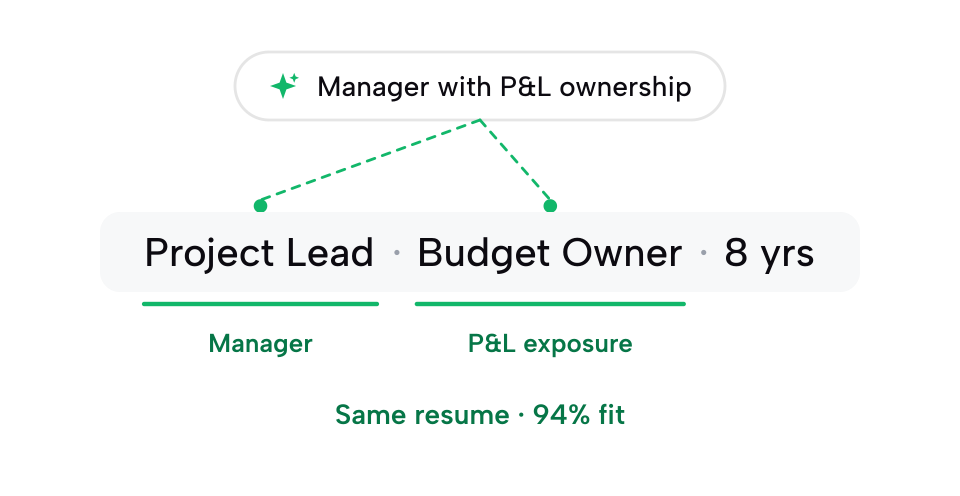 The semantic engine reading one line of the same resume, taking Project Lead as Manager and Budget Owner as P&L exposure