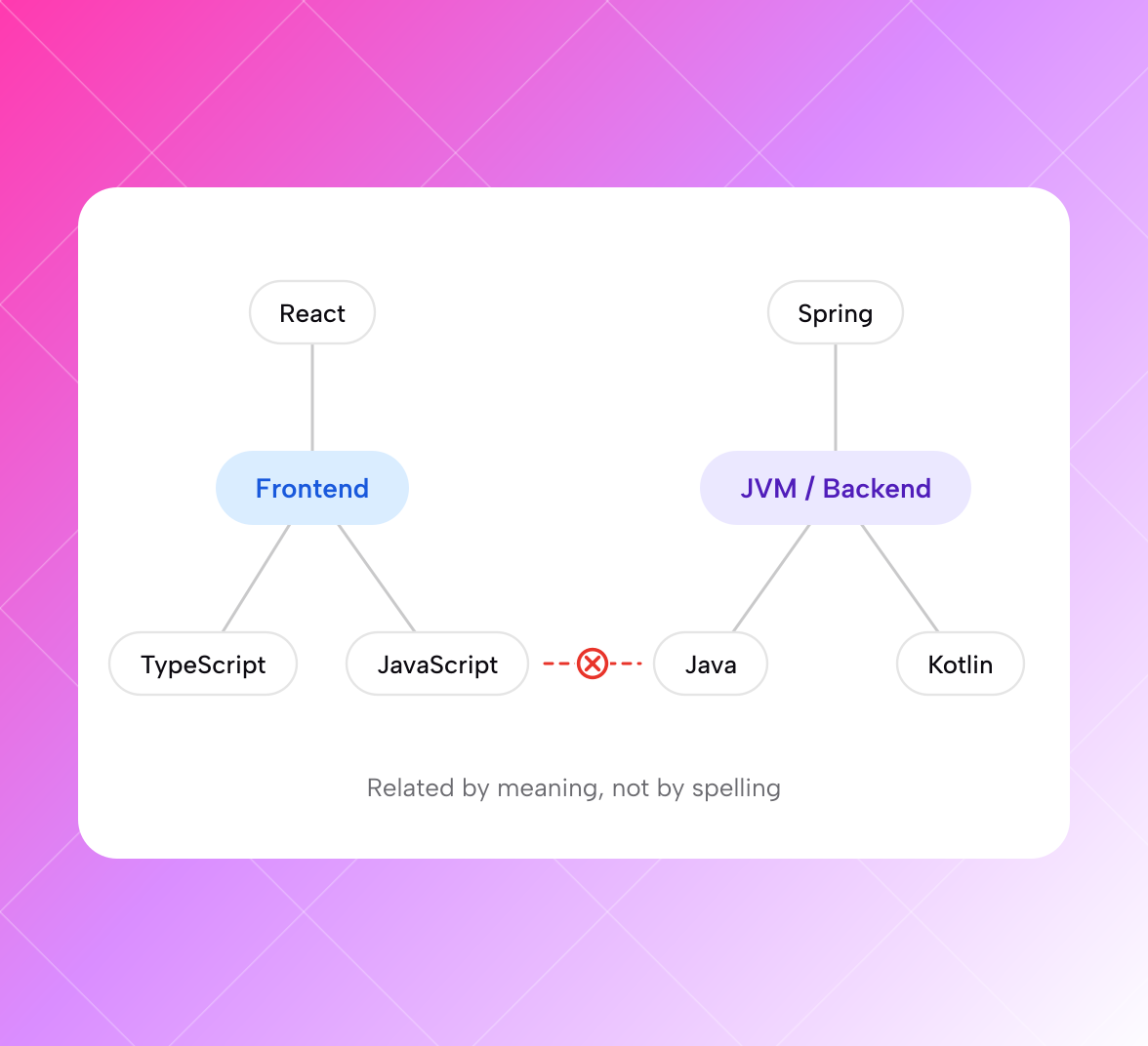 A tech stack grouped by what each technology implies, with the keyword link between Java and JavaScript cut