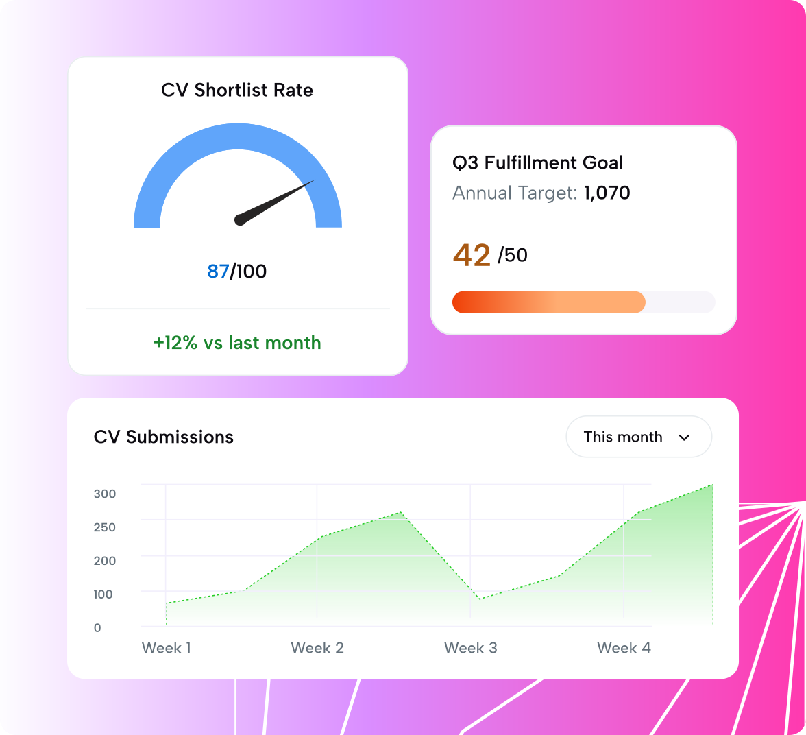 A live CV shortlist rate, quarterly fulfilment goal and CV submissions trend